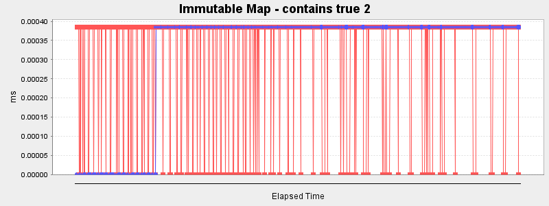Immutable Map - contains true 2